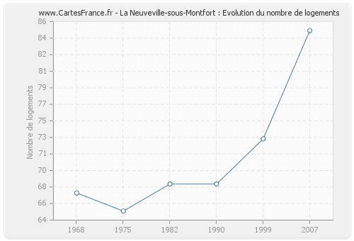 La Neuveville-sous-Montfort : Evolution du nombre de logements
